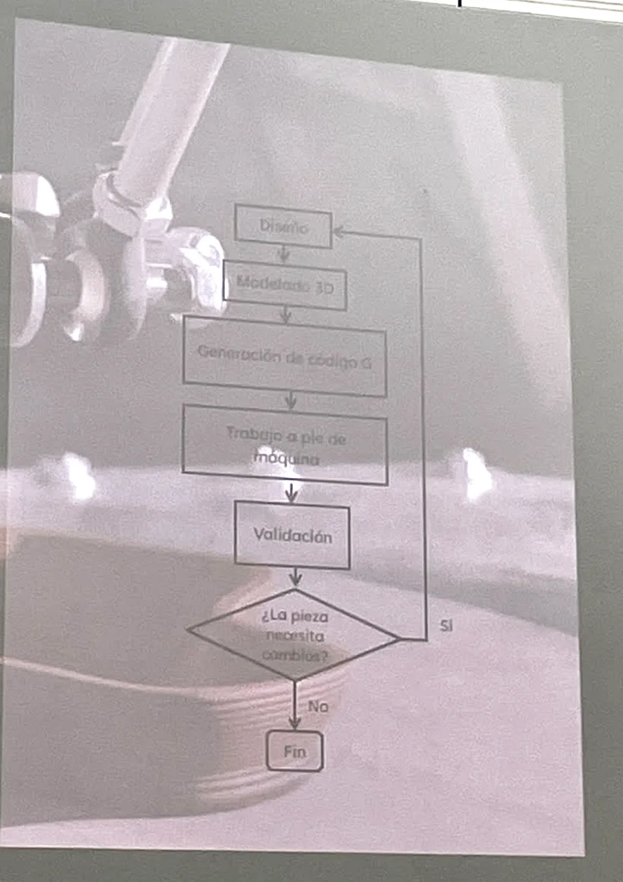 Diapositiva con el flujo: diseño, modelado 3D, generación de código G, trabajo a pie de máquina, validación y cambios.
