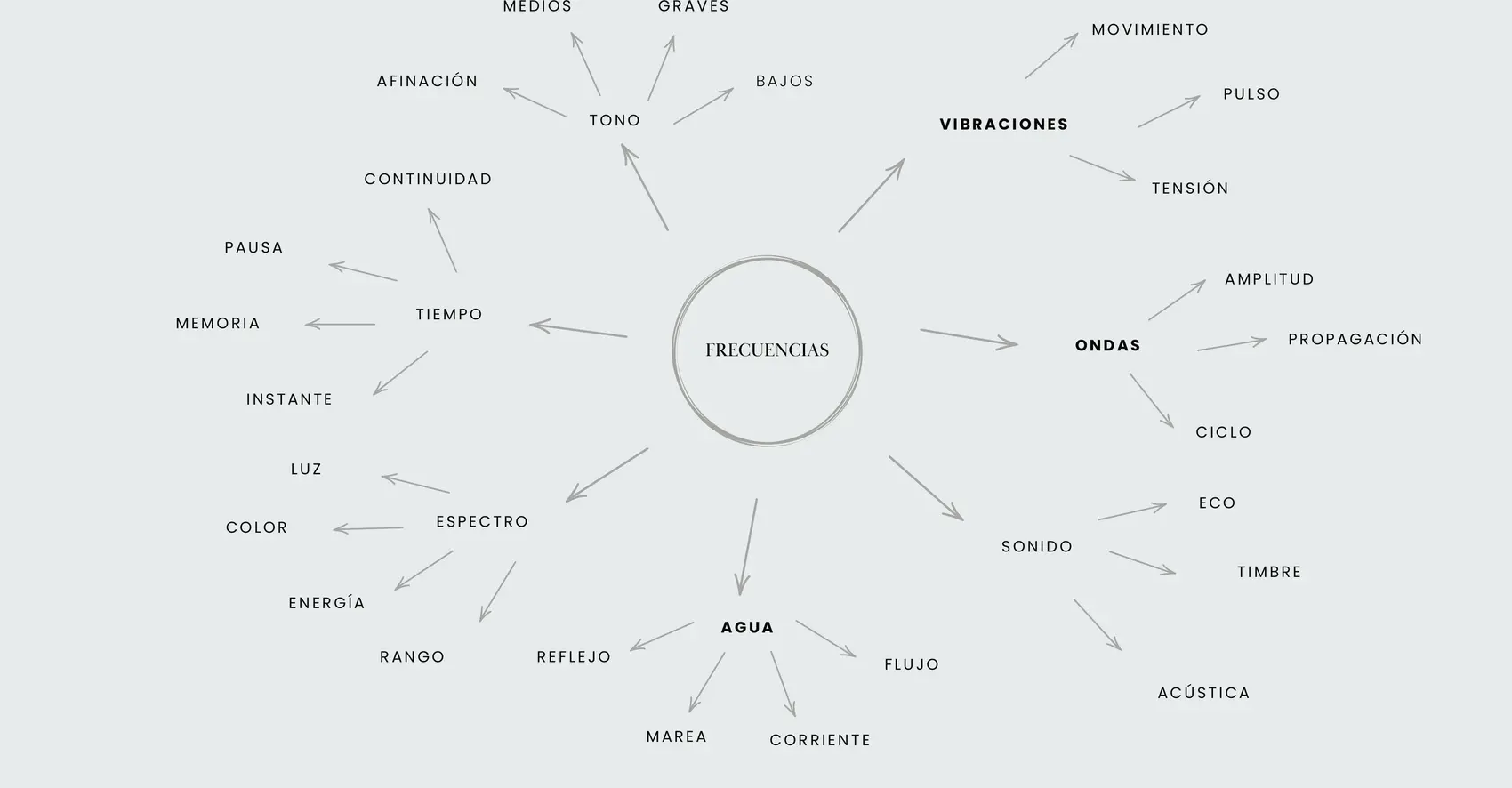 Mapa mental: frecuencias al centro con siete ramas — tono, vibraciones, ondas, sonido, agua, espectro y tiempo — y sus conceptos.